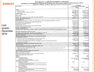 Last
quarter
December
2010
 