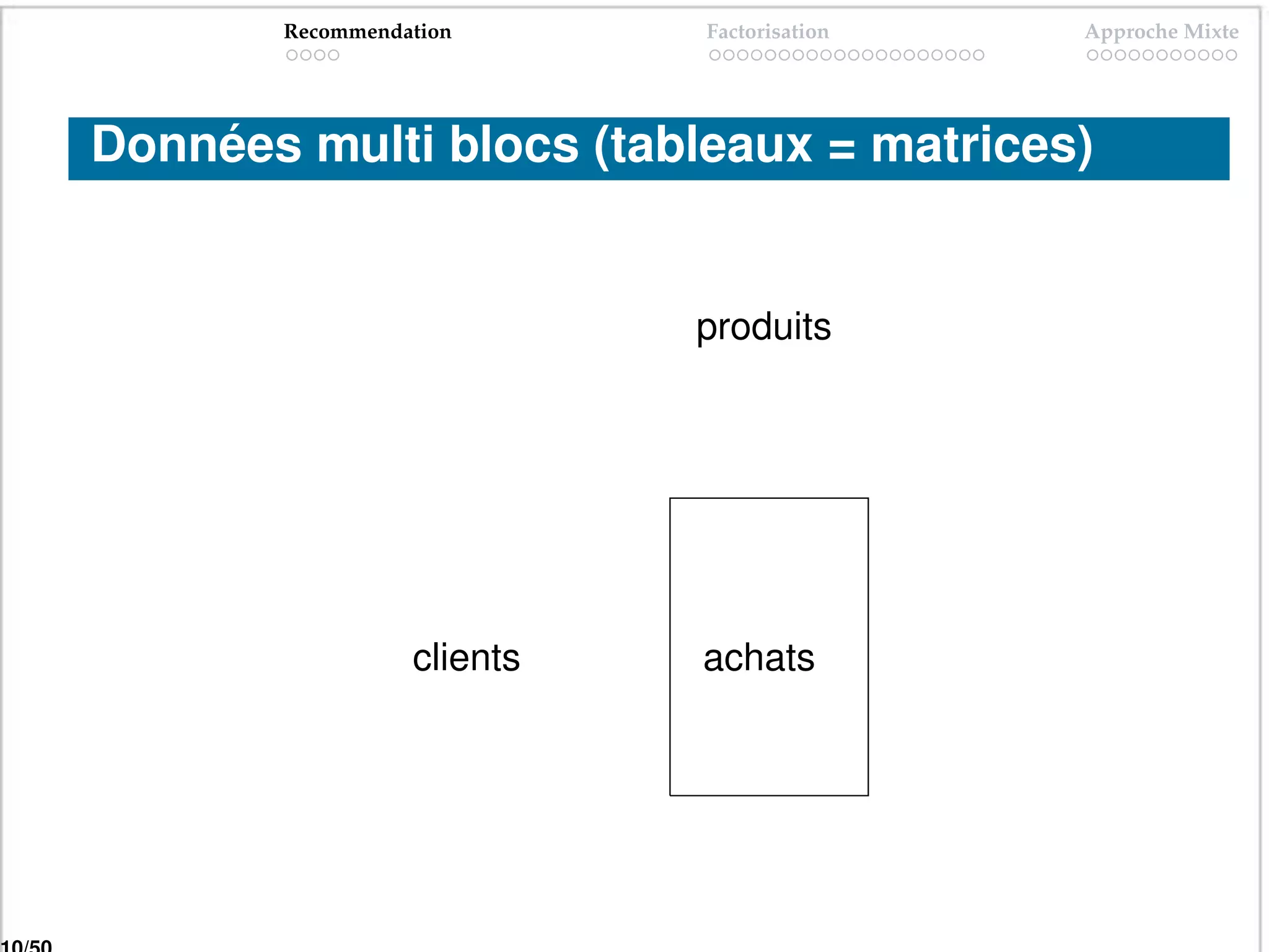 Recommendation      Factorisation   Approche Mixte




Données multi blocs (tableaux = matrices)


                           produits




                 clients   achats
 