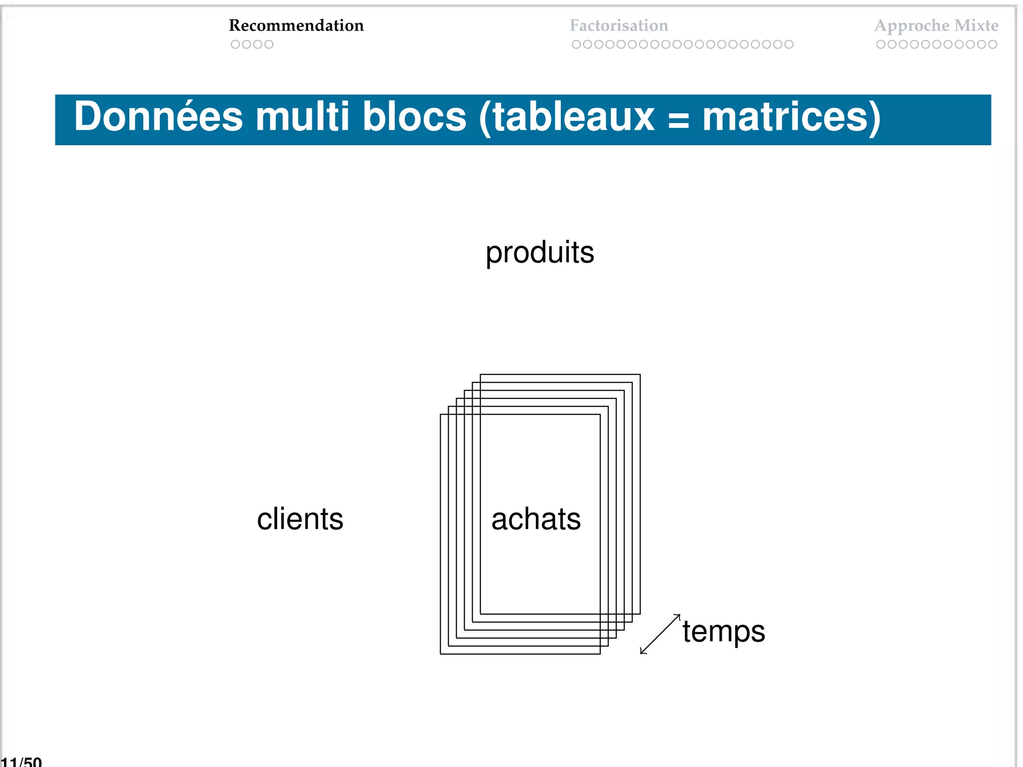 Recommendation         Factorisation           Approche Mixte




Données multi blocs (tableaux = matrices)


                        produits




         clients        achats


                                              temps
 