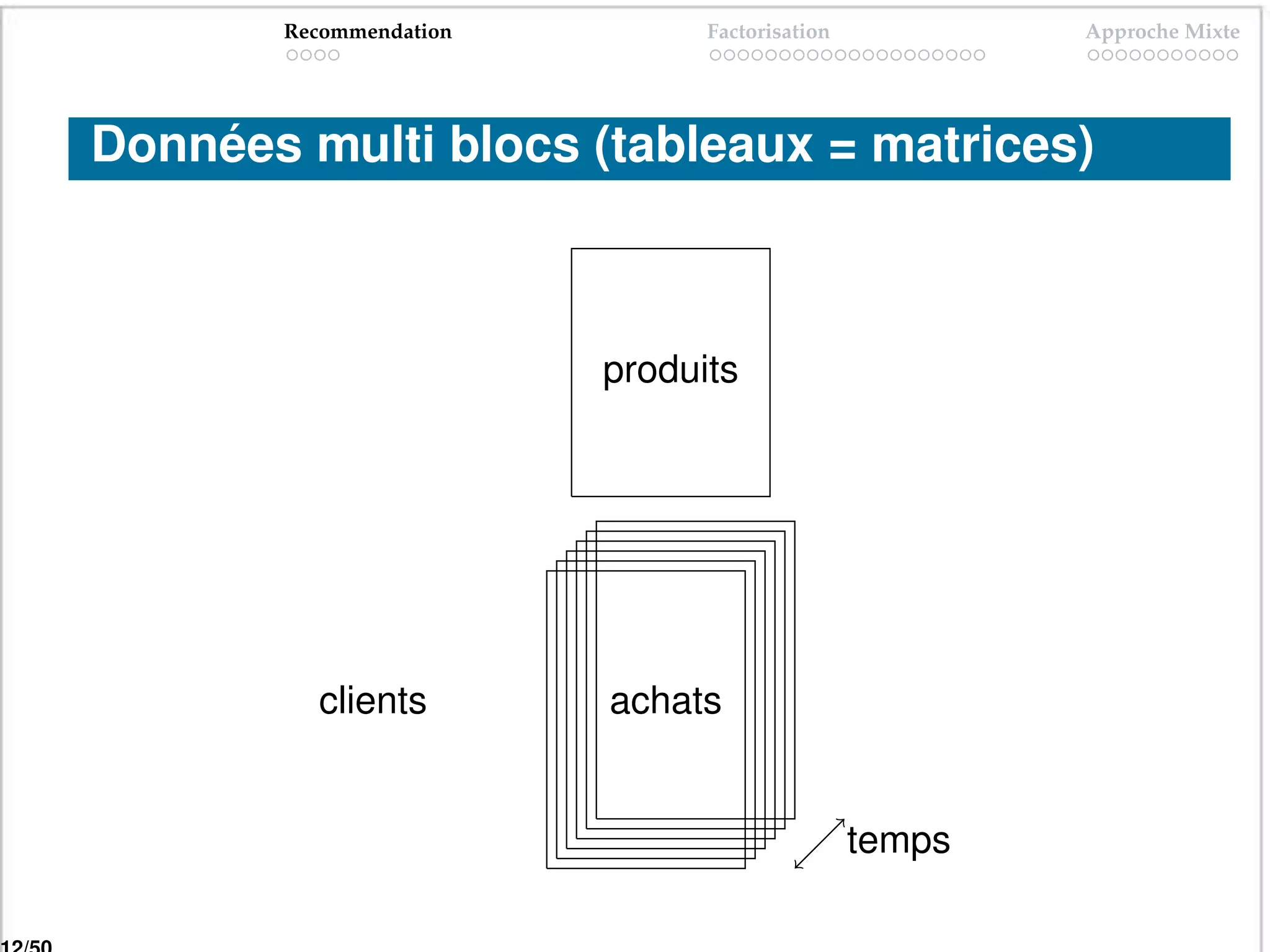 Recommendation         Factorisation           Approche Mixte




Données multi blocs (tableaux = matrices)



                        produits




         clients        achats


                                              temps
 
