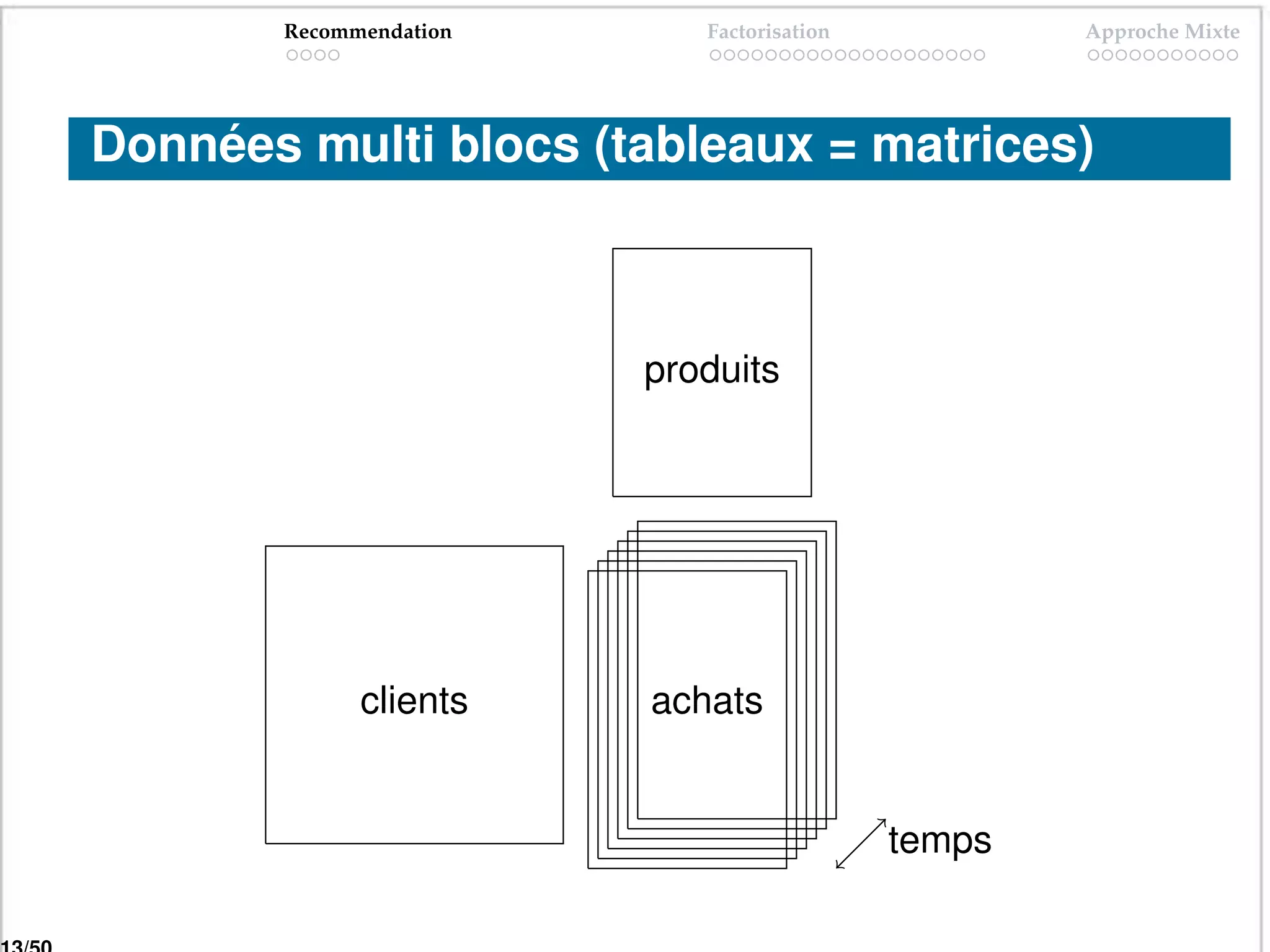 Recommendation      Factorisation           Approche Mixte




Données multi blocs (tableaux = matrices)



                        produits




             clients    achats


                                           temps
 