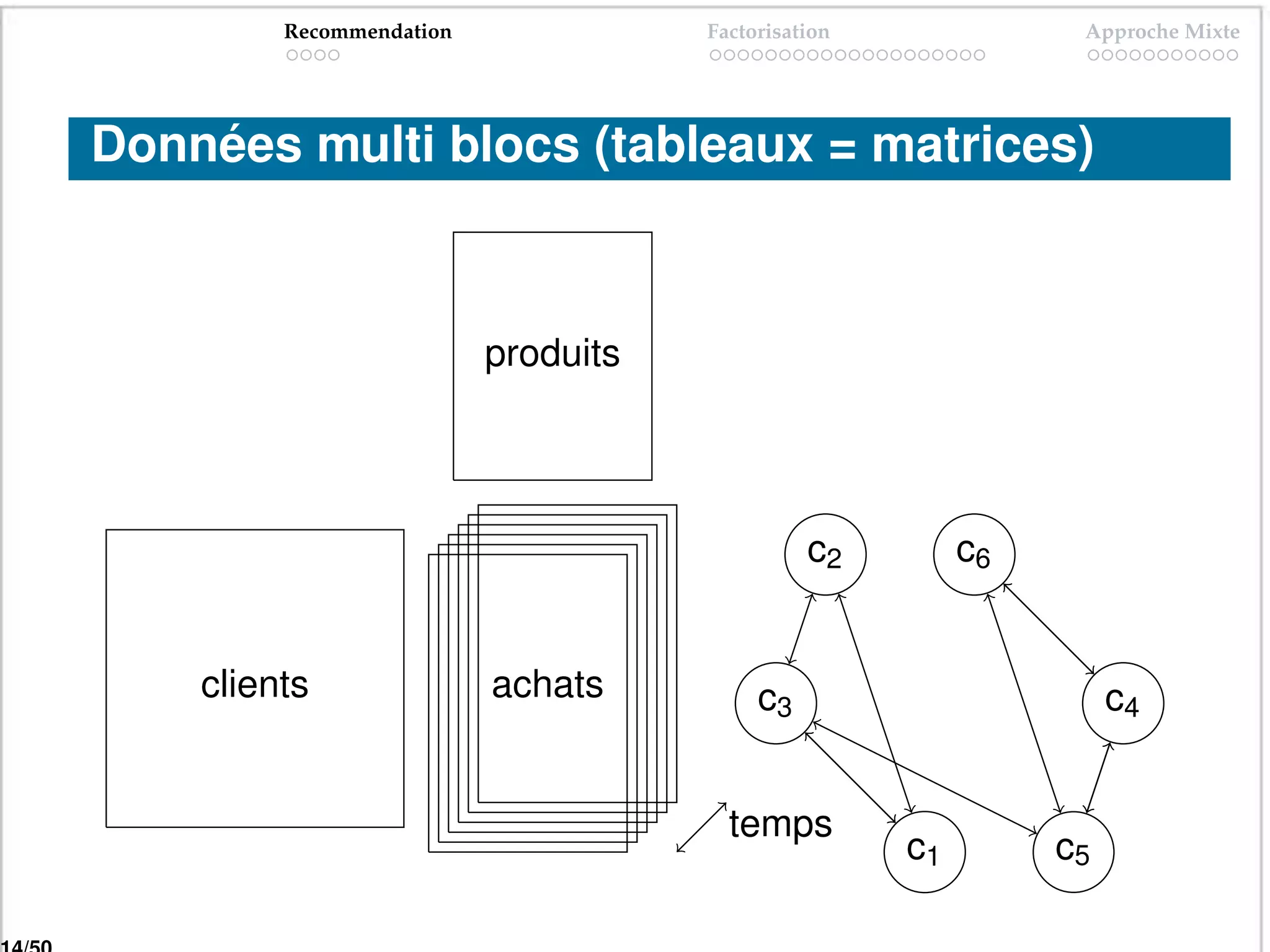 Recommendation              Factorisation              Approche Mixte




Données multi blocs (tableaux = matrices)



                          produits




                                               c2         c6


    clients               achats          c3                        c4


                                       temps
                                                     c1        c5
 