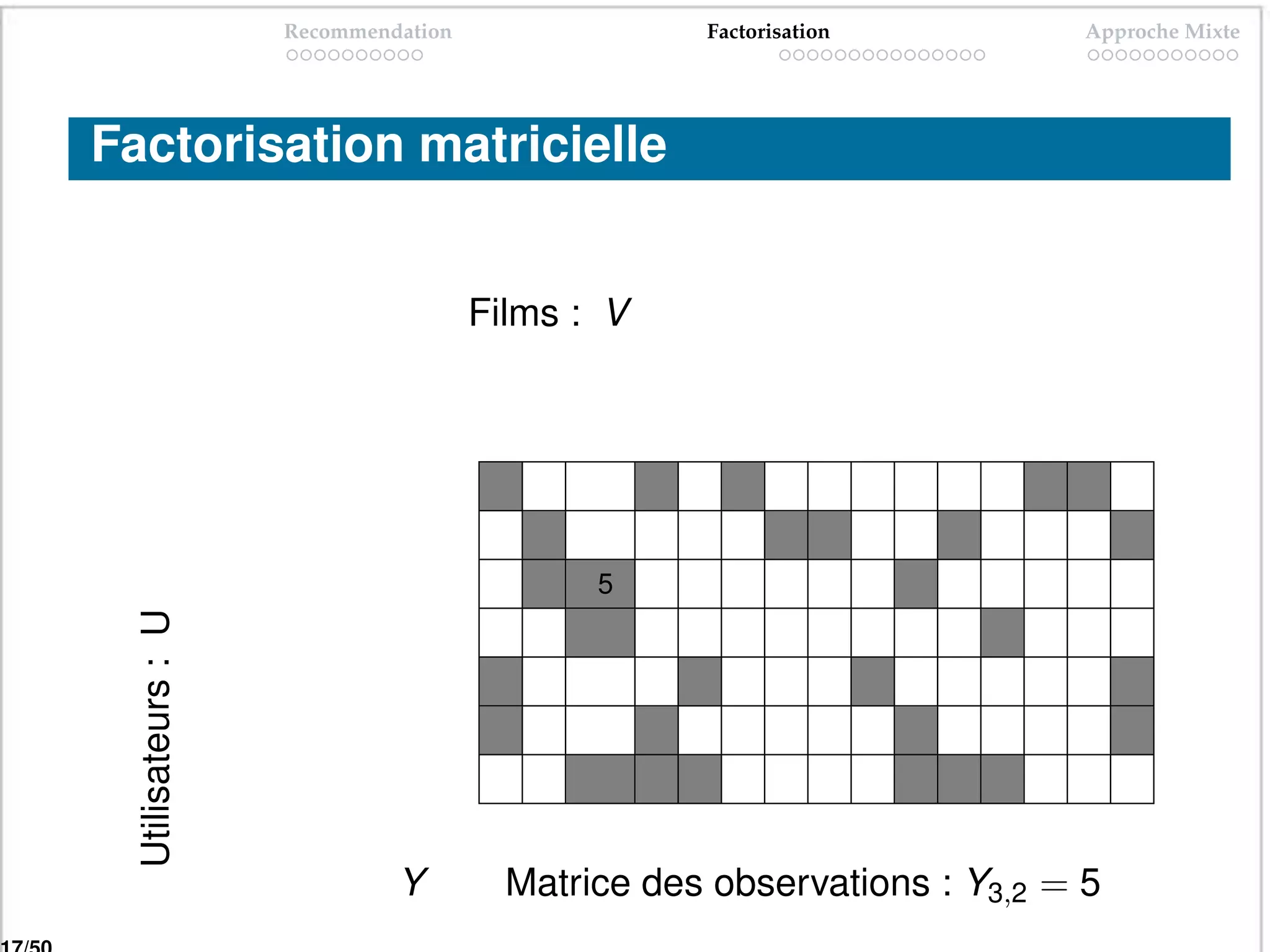 Recommendation                Factorisation          Approche Mixte




Factorisation matricielle


                                      Films : V




                                             5
  Utilisateurs : U




                              Y         Matrice des observations : Y3,2 = 5
 