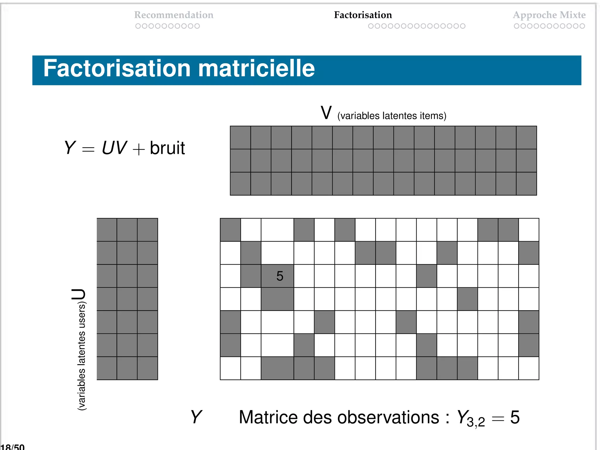 Recommendation                Factorisation               Approche Mixte




Factorisation matricielle
                                                           V (variables latentes items)
 Y = UV + bruit




                                                     5
  U(variables latentes users)




                                         Y       Matrice des observations : Y3,2 = 5
 