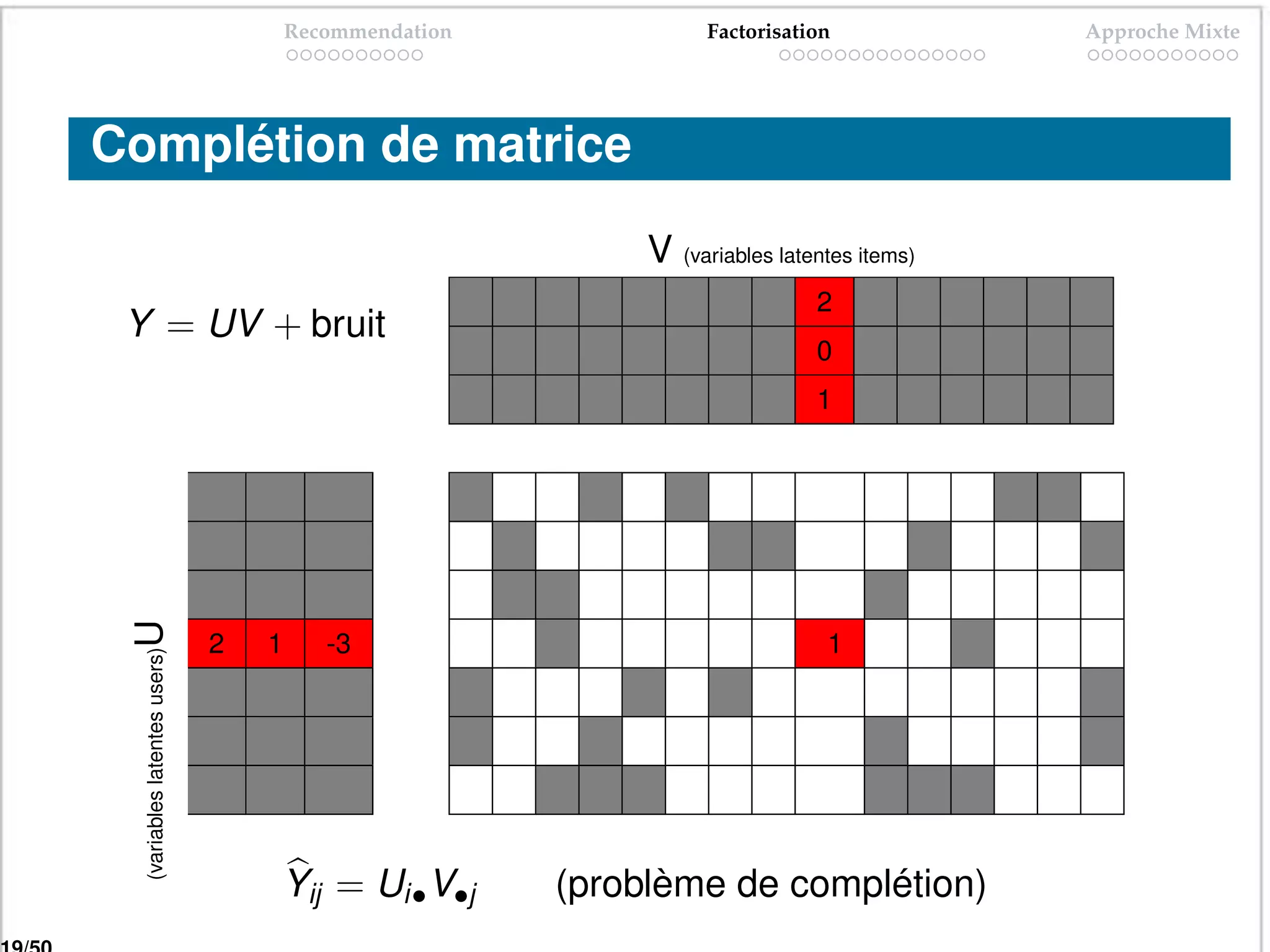 Recommendation              Factorisation            Approche Mixte




Complétion de matrice

                                                             V (variables latentes items)
                                                                              2
 Y = UV + bruit
                                                                              0
                                                                              1
 U




                               2   1      -3                                   1
  (variables latentes users)




                                   Yij = Ui• V•j        (problème de complétion)
 