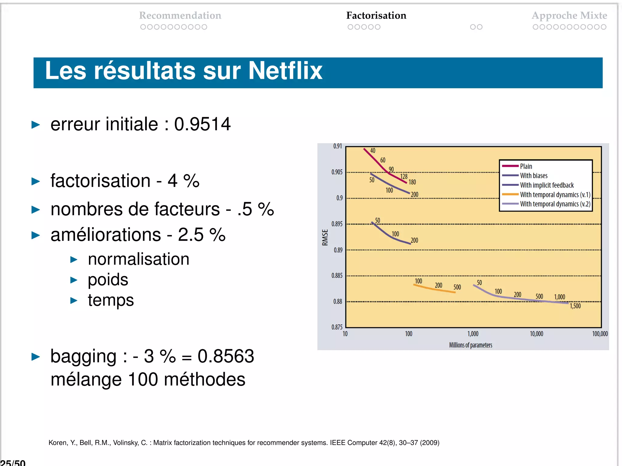 Recommendation                                                      Factorisation                     Approche Mixte




Les résultats sur Netﬂix

erreur initiale : 0.9514


factorisation - 4 %
nombres de facteurs - .5 %
améliorations - 2.5 %
            normalisation
            poids
            temps


bagging : - 3 % = 0.8563
mélange 100 méthodes


Koren, Y., Bell, R.M., Volinsky, C. : Matrix factorization techniques for recommender systems. IEEE Computer 42(8), 30–37 (2009)
 