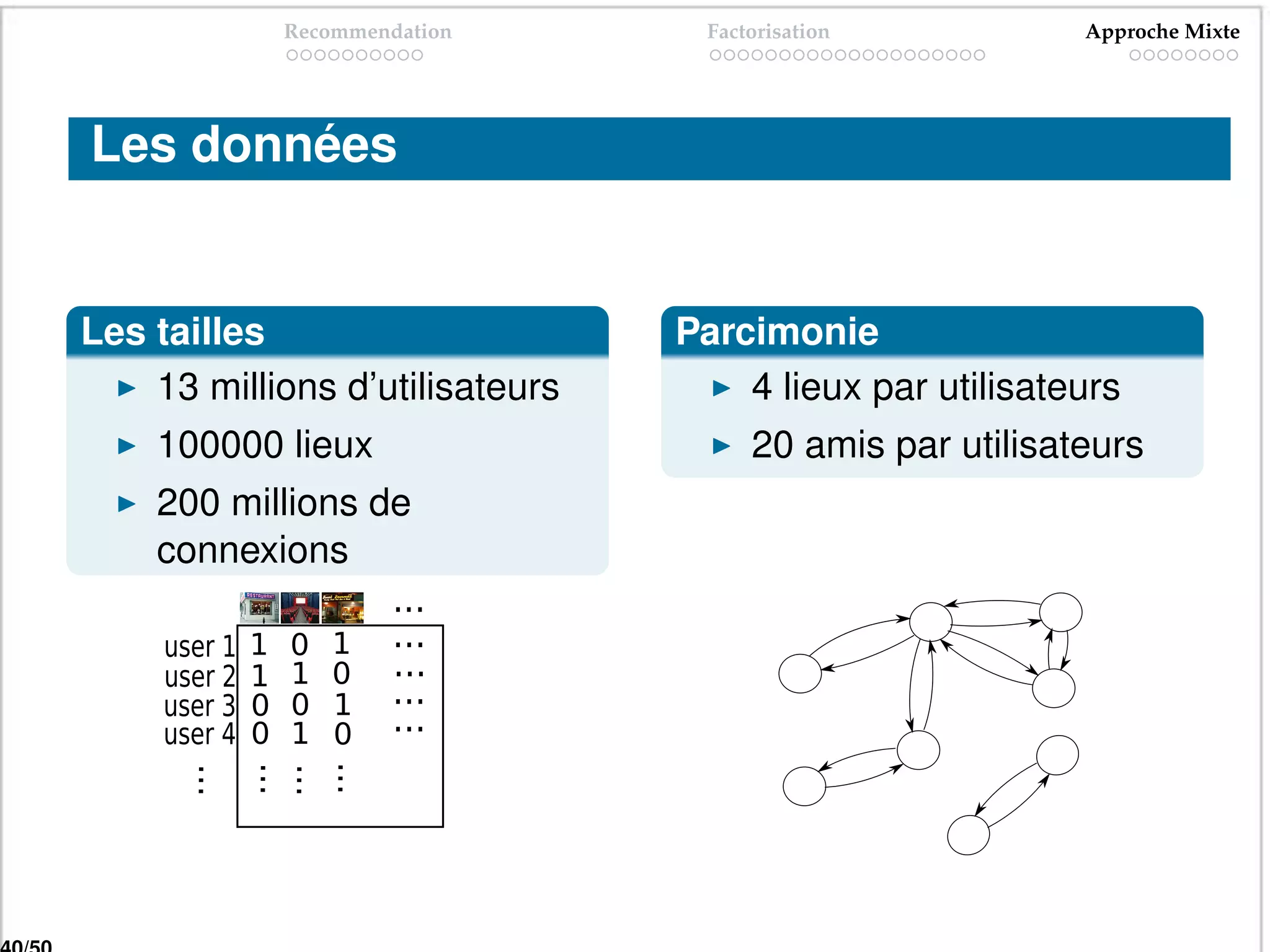 Recommendation     Factorisation           Approche Mixte




Les données


Les tailles                        Parcimonie
    13 millions d’utilisateurs         4 lieux par utilisateurs
    100000 lieux                         20 amis par utilisateurs
    200 millions de
    connexions
                           ...
     user 1   1   0   1    ...
     user 2   1   1   0    ...
     user 3   0   0   1    ...
     user 4   0   1   0    ...
              ...
              ...
       ...

              ...
 