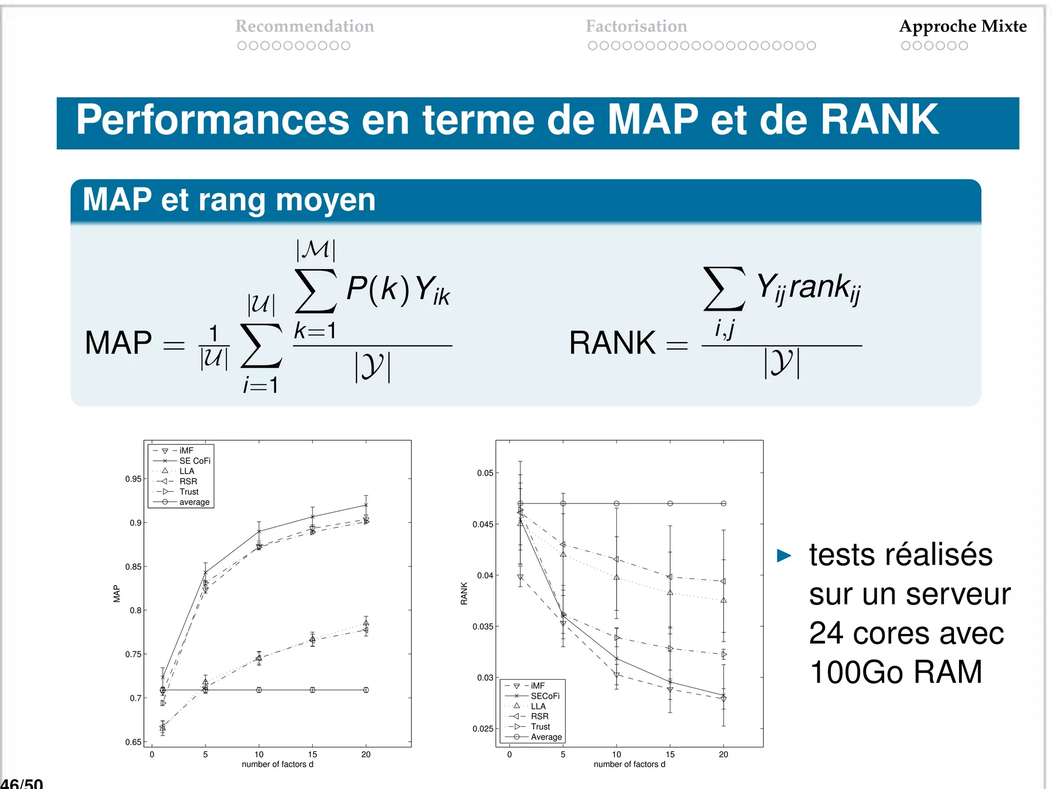 Recommendation                                                 Factorisation                                Approche Mixte




Performances en terme de MAP et de RANK
MAP et rang moyen
                                          |M|

                              |U |
                                                    P(k )Yik                                                                Yij rankij
                       1                  k =1                                                                        i,j
MAP =                 |U |                                                                  RANK =
                                                    |Y|                                                                     |Y|
                             i=1

                  iMF
                  SE CoFi
                  LLA                                                  0.05
       0.95       RSR
                  Trust
                  average

        0.9                                                           0.045




       0.85
                                                                       0.04
                                                                                                                                  tests réalisés
                                                                                                                                  sur un serveur
                                                               RANK
 MAP




        0.8




       0.75
                                                                      0.035
                                                                                                                                  24 cores avec
                                                                       0.03
                                                                                  iMF
                                                                                                                                  100Go RAM
        0.7                                                                       SECoFi
                                                                                  LLA
                                                                                  RSR
                                                                      0.025       Trust
                                                                                  Average
       0.65
              0        5       10              15    20                       0         5       10               15   20
                             number of factors d                                             number of factors d
 
