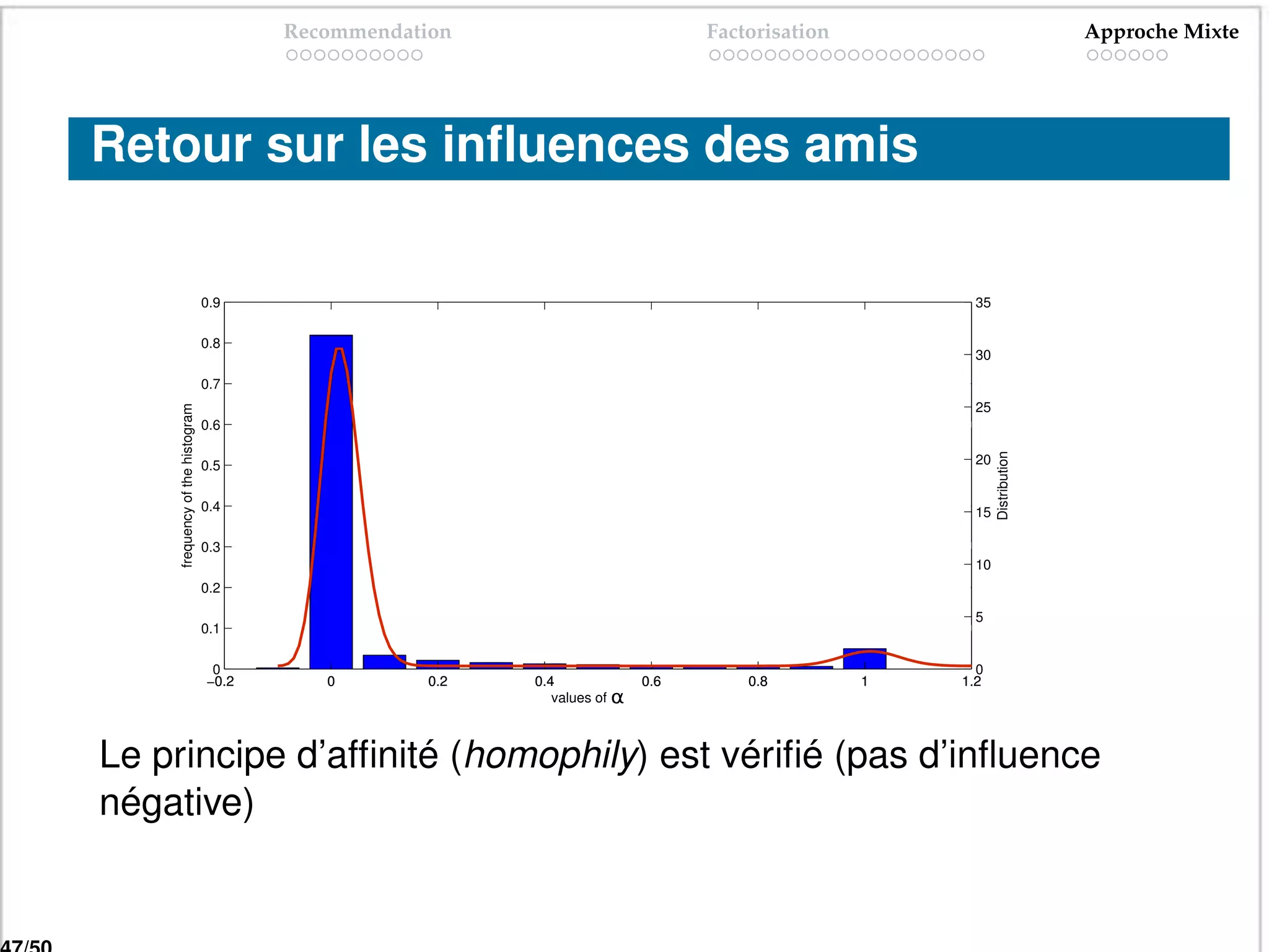 Recommendation                            Factorisation                            Approche Mixte




Retour sur les inﬂuences des amis

                                 0.9                                                                   35

                                 0.8
                                                                                                       30

                                 0.7
                                                                                                       25
    frequency of the histogram




                                 0.6




                                                                                                            Distribution
                                 0.5                                                                   20


                                 0.4                                                                   15

                                 0.3
                                                                                                       10
                                 0.2

                                                                                                       5
                                 0.1

                                  0                                                                     0
                                 −0.2      0        0.2   0.4               0.6       0.8         1   1.2
                                                                       ἀ
                                                             values of alpha



Le principe d’afﬁnité (homophily) est vériﬁé (pas d’inﬂuence
négative)
 