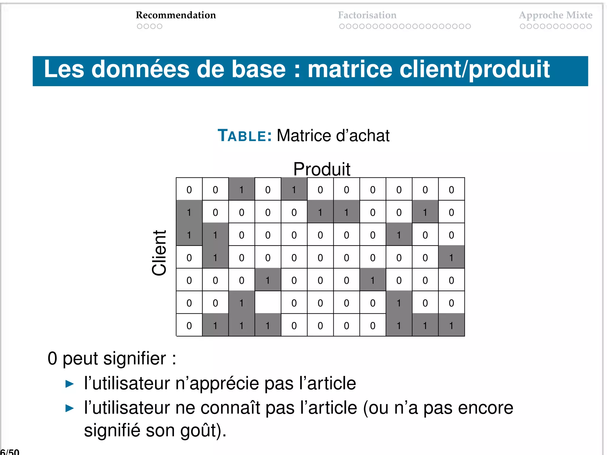 Recommendation                     Factorisation           Approche Mixte




Les données de base : matrice client/produit

                            TABLE: Matrice d’achat

                                      Produit
                      0   0   1   0   1   0    0     0    0   0   0

                      1   0   0   0   0   1    1     0    0   1   0
             Client



                      1   1   0   0   0   0    0     0    1   0   0

                      0   1   0   0   0   0    0     0    0   0   1

                      0   0   0   1   0   0    0     1    0   0   0

                      0   0   1       0   0    0     0    1   0   0

                      0   1   1   1   0   0    0     0    1   1   1


0 peut signiﬁer :
    l’utilisateur n’apprécie pas l’article
    l’utilisateur ne connaît pas l’article (ou n’a pas encore
    signiﬁé son goût).
 