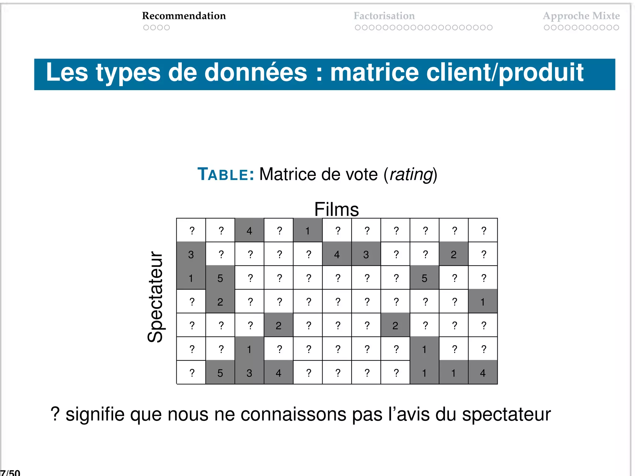 Recommendation                            Factorisation               Approche Mixte




Les types de données : matrice client/produit


                            TABLE: Matrice de vote (rating)

                                              Films
                        ?     ?   4   ?   1     ?     ?     ?       ?   ?   ?

                        3     ?   ?   ?   ?     4     3     ?       ?   2   ?
           Spectateur




                        1     5   ?   ?   ?     ?     ?     ?       5   ?   ?

                        ?     2   ?   ?   ?     ?     ?     ?       ?   ?   1

                        ?     ?   ?   2   ?     ?     ?     2       ?   ?   ?

                        ?     ?   1   ?   ?     ?     ?     ?       1   ?   ?

                        ?     5   3   4   ?     ?     ?     ?       1   1   4



? signiﬁe que nous ne connaissons pas l’avis du spectateur
 