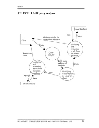 HDBMS



5.2 LEVEL 1 DFD query analyzer




                                                                            Server database


                                                               Data
                                                                              Query
                                  Giving result for the
    Client                        query from the server

                           Query                                      Analyzing
                                                                      and
                                                                      retrieving
                                                                      result from
      Result from                       Query                         the server
      client                           analyzer                       database

                                                    Table name
                    Analyzing
                                                    and type of          Query
                    and
                                                    database
                    retrieving
                    result from
                    the client                            Identifying
                    database           Query
                                                          where the table
        Query                                             is- server or
                    Data                                  client

      Client database




DEPARTMENT OF COMPUTER SCIENCE AND ENGINEERING, January 2011                          29
 