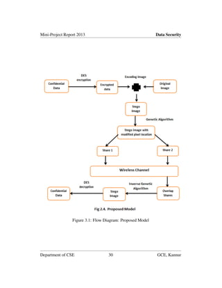 Mini-Project Report 2013 Data Security
Figure 3.1: Flow Diagram: Proposed Model
Department of CSE 30 GCE, Kannur
 