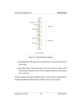 Mini-Project Report 2013 Data Security
Figure 5.1: Functional Flow Diagram
• Decoding Phase: The data in the encrypted form is retrieved back from the
stego image.
• Decryption Phase: The original data in the form as that of senders side is
retrieved back using the inverse of the encryption algorithm used using the
same secret key.
The ﬂow diagram showing the different phases of the software and detailed de-
scription regarding the different phases follows in the next sub sections.
Department of CSE 36 GCE, Kannur
 