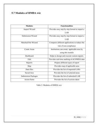 32 | BSSE 0 3 2 2
5.4 Details of HMDA
Companies covered under HMDA are required to keep a Loan Application Register (LAR). Each
time someone applies for a home mortgage, the company is required to make a corresponding
entry into the LAR. A LAR should consist of following information:
Information Comments
Date of application
Loan type Conventional loan / FHA loan[17] / VA
loan[18]
Type of property involved Single-family / Multifamily
Purpose of the loan Home purchase / Home improvement/
Refinancing
Owner occupancy of the property Owner occupied / Non-owner occupied
Loan Amount
Whether or not the application has a
request for pre-approval
Type of action taken Approved / Denied / Withdrawn
Date of action taken
Location of the property Includes state, county and Census track
Ethnicity of the borrower Hispanic or non-Hispanic
Race of the borrower
Gender of the borrower
Gross annual income of the borrower
If the loan was denied, the reason why it
was denied
Rate Spread [19]
Lien status [20] of the loan 1st or 2nd lien
Table 1: LAR Information
 