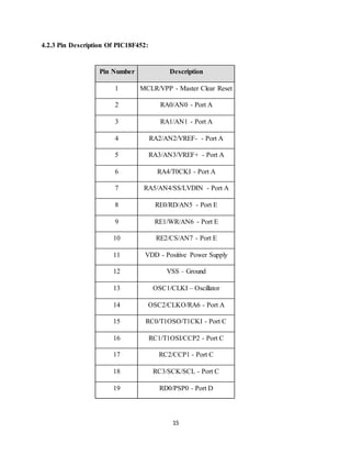 15
4.2.3 Pin Description Of PIC18F452:
Pin Number Description
1 MCLR/VPP - Master Clear Reset
2 RA0/AN0 - Port A
3 RA1/AN1 - Port A
4 RA2/AN2/VREF- - Port A
5 RA3/AN3/VREF+ - Port A
6 RA4/T0CKI - Port A
7 RA5/AN4/SS/LVDIN - Port A
8 RE0/RD/AN5 - Port E
9 RE1/WR/AN6 - Port E
10 RE2/CS/AN7 - Port E
11 VDD - Positive Power Supply
12 VSS – Ground
13 OSC1/CLKI – Oscillator
14 OSC2/CLKO/RA6 - Port A
15 RC0/T1OSO/T1CKI - Port C
16 RC1/T1OSI/CCP2 - Port C
17 RC2/CCP1 - Port C
18 RC3/SCK/SCL - Port C
19 RD0/PSP0 - Port D
 