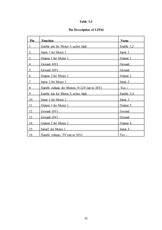 15
Table 3.2
Pin Description of L293d
Pin
No
Function Name
1 Enable pin for Motor 1; active high Enable 1,2
2 Input 1 for Motor 1 Input 1
3 Output 1 for Motor 1 Output 1
4 Ground (0V) Ground
5 Ground (0V) Ground
6 Output 2 for Motor 1 Output 2
7 Input 2 for Motor 1 Input 2
8 Supply voltage for Motors; 9-12V (up to 36V) Vcc 2
9 Enable pin for Motor 2; active high Enable 3,4
10 Input 1 for Motor 1 Input 3
11 Output 1 for Motor 1 Output 3
12 Ground (0V) Ground
13 Ground (0V) Ground
14 Output 2 for Motor 1 Output 4
15 Input2 for Motor 1 Input 4
16 Supply voltage; 5V (up to 36V) Vcc 1
 