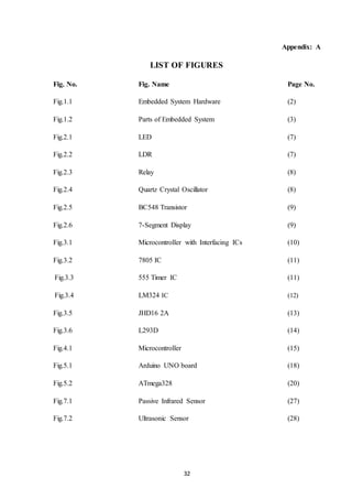 32
Appendix: A
LIST OF FIGURES
Fig. No. Fig. Name Page No.
Fig.1.1 Embedded System Hardware (2)
Fig.1.2 Parts of Embedded System (3)
Fig.2.1 LED (7)
Fig.2.2 LDR (7)
Fig.2.3 Relay (8)
Fig.2.4 Quartz Crystal Oscillator (8)
Fig.2.5 BC548 Transistor (9)
Fig.2.6 7-Segment Display (9)
Fig.3.1 Microcontroller with Interfacing ICs (10)
Fig.3.2 7805 IC (11)
Fig.3.3 555 Timer IC (11)
Fig.3.4 LM324 IC (12)
Fig.3.5 JHD16 2A (13)
Fig.3.6 L293D (14)
Fig.4.1 Microcontroller (15)
Fig.5.1 Arduino UNO board (18)
Fig.5.2 ATmega328 (20)
Fig.7.1 Passive Infrared Sensor (27)
Fig.7.2 Ultrasonic Sensor (28)
 
