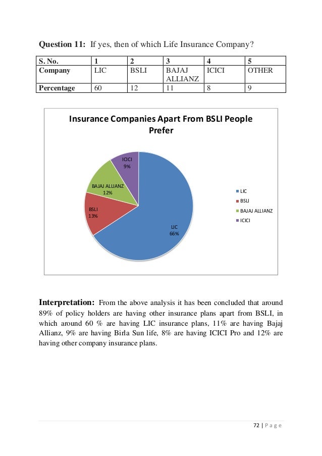 swot analysis of birla sun life insurance co Find free swot analysis for birla sun life insurance and read swot analysis for over 40,000+ companies and industries detailed reports with strength, weaknesses. swot analysis of birla sun life insurance co Find free swot analysis for birla sun life insurance and read swot analysis for over 40,000+ companies and industries detailed reports with strength, weaknesses.