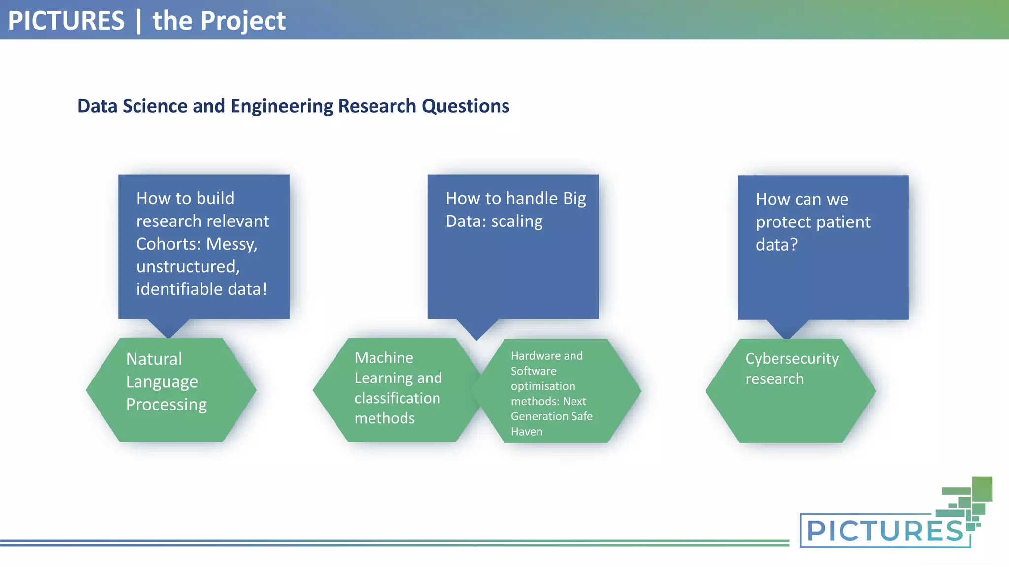 PICTURES | the Project
Data Science and Engineering Research Questions
How to build
research relevant
Cohorts: Messy,
unstructured,
identifiable data!
How to handle Big
Data: scaling
How can we
protect patient
data?
Natural
Language
Processing
Machine
Learning and
classification
methods
Hardware and
Software
optimisation
methods: Next
Generation Safe
Haven
Cybersecurity
research
 