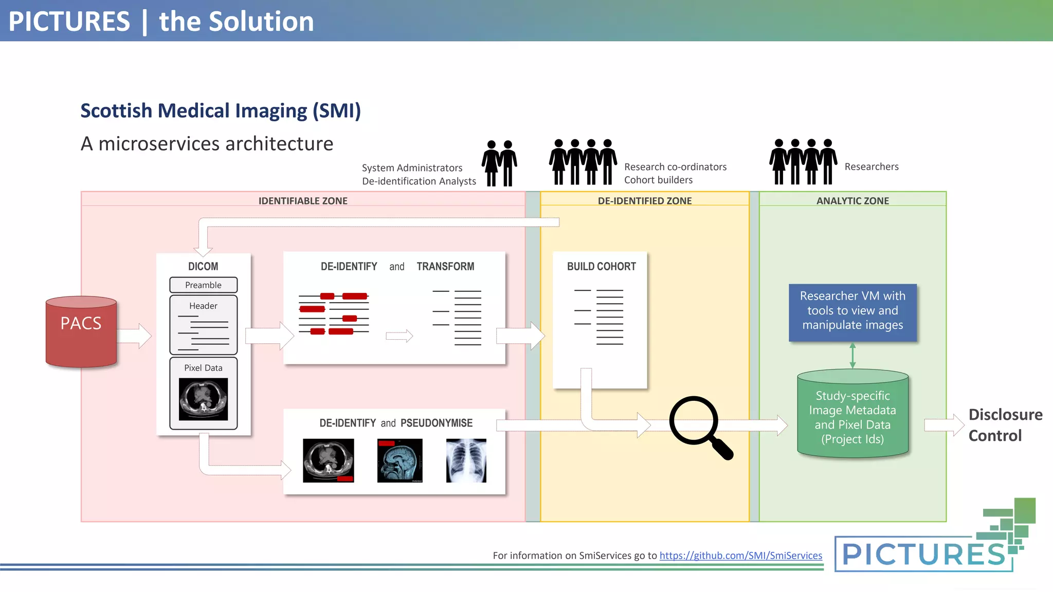 PICTURES | the Solution
DE-IDENTIFY and PSEUDONYMISE
PACS
Researcher VM with
tools to view and
manipulate images
Study-specific
Image Metadata
and Pixel Data
(Project Ids)
BUILD COHORT
Research co-ordinators
Cohort builders
Researchers
Disclosure
Control
Preamble
Header
Pixel Data
DICOM DE-IDENTIFY and TRANSFORM
IDENTIFIABLE ZONE DE-IDENTIFIED ZONE ANALYTIC ZONE
System Administrators
De-identification Analysts
Scottish Medical Imaging (SMI)
A microservices architecture
For information on SmiServices go to https://github.com/SMI/SmiServices
 