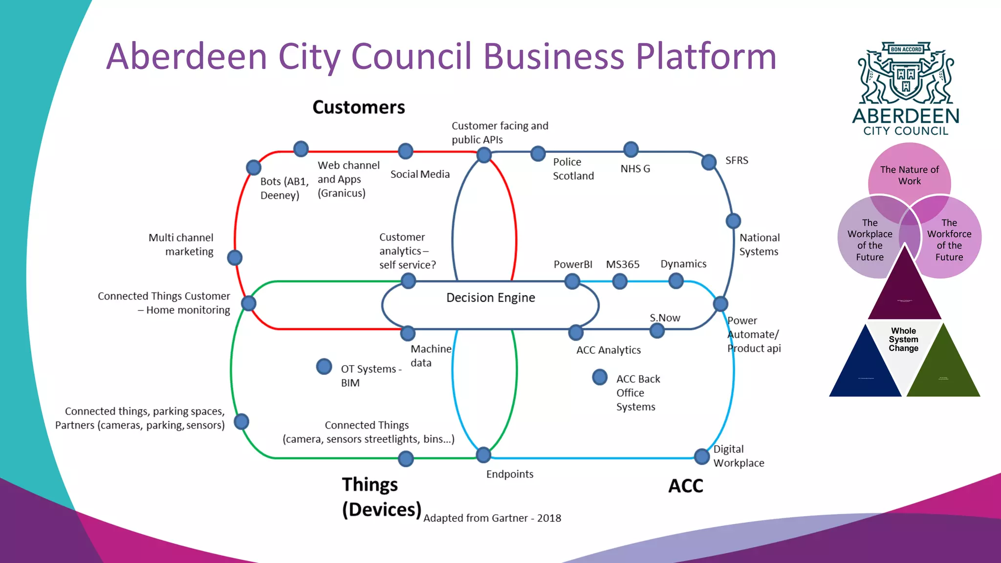 The Nature of
Work
The
Workforce
of the
Future
The
Workplace
of the
Future
Multi-Agency Transformation &
LOIP Improvement
ACC Transformation Programme
Whole
System
Change
Service Design
(Annual Critical Path)
Aberdeen City Council Business Platform
 