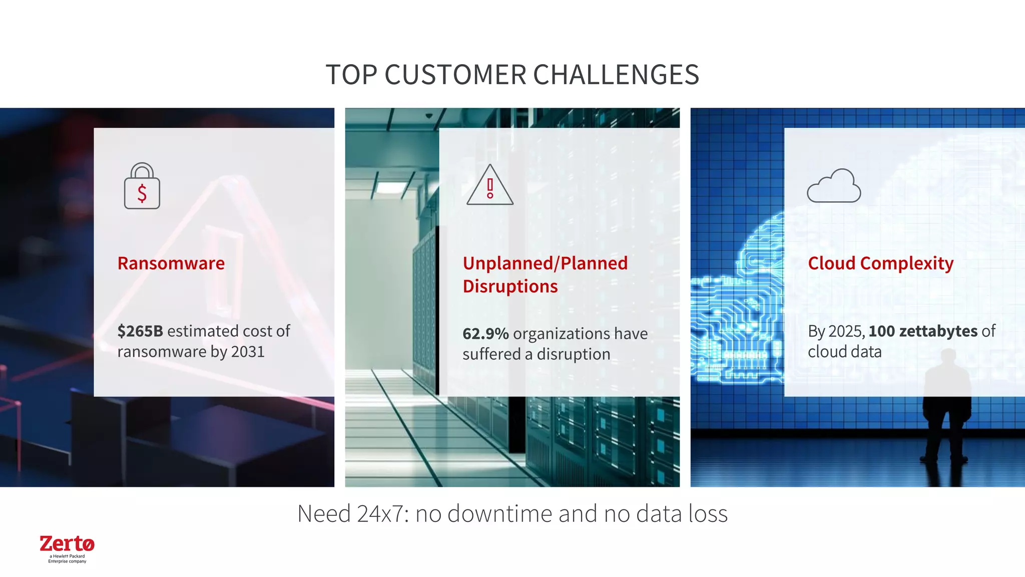 Ransomware
$265B estimated cost of
ransomware by 2031
Unplanned/Planned
Disruptions
62.9% organizations have
suffered a disruption
Cloud Complexity
By 2025, 100 zettabytes of
cloud data
Need 24x7: no downtime and no data loss
TOP CUSTOMER CHALLENGES
 