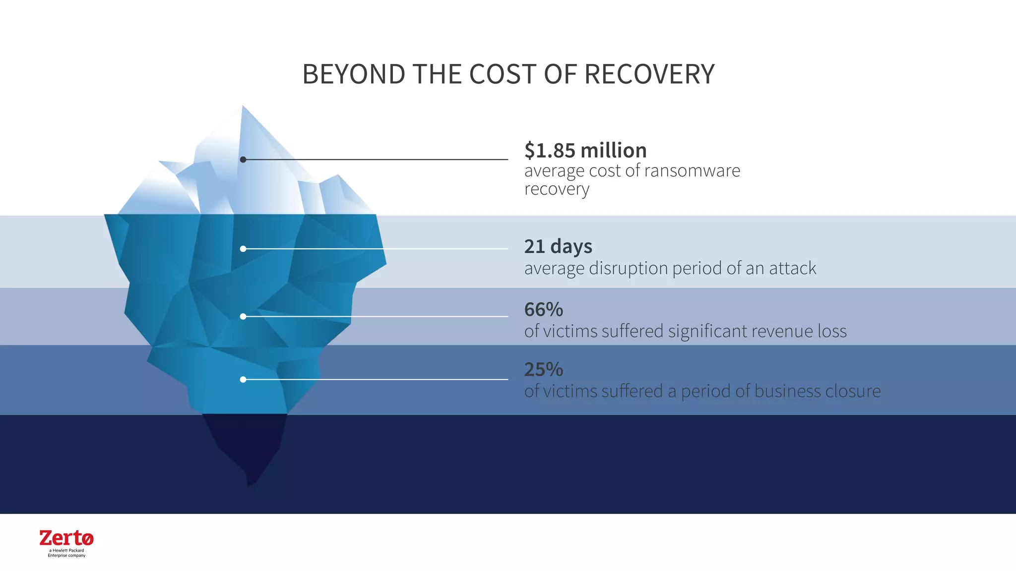 BEYOND THE COST OF RECOVERY
21 days
average disruption period of an attack
66%
of victims suffered significant revenue loss
25%
of victims suffered a period of business closure
$1.85 million
average cost of ransomware
recovery
 