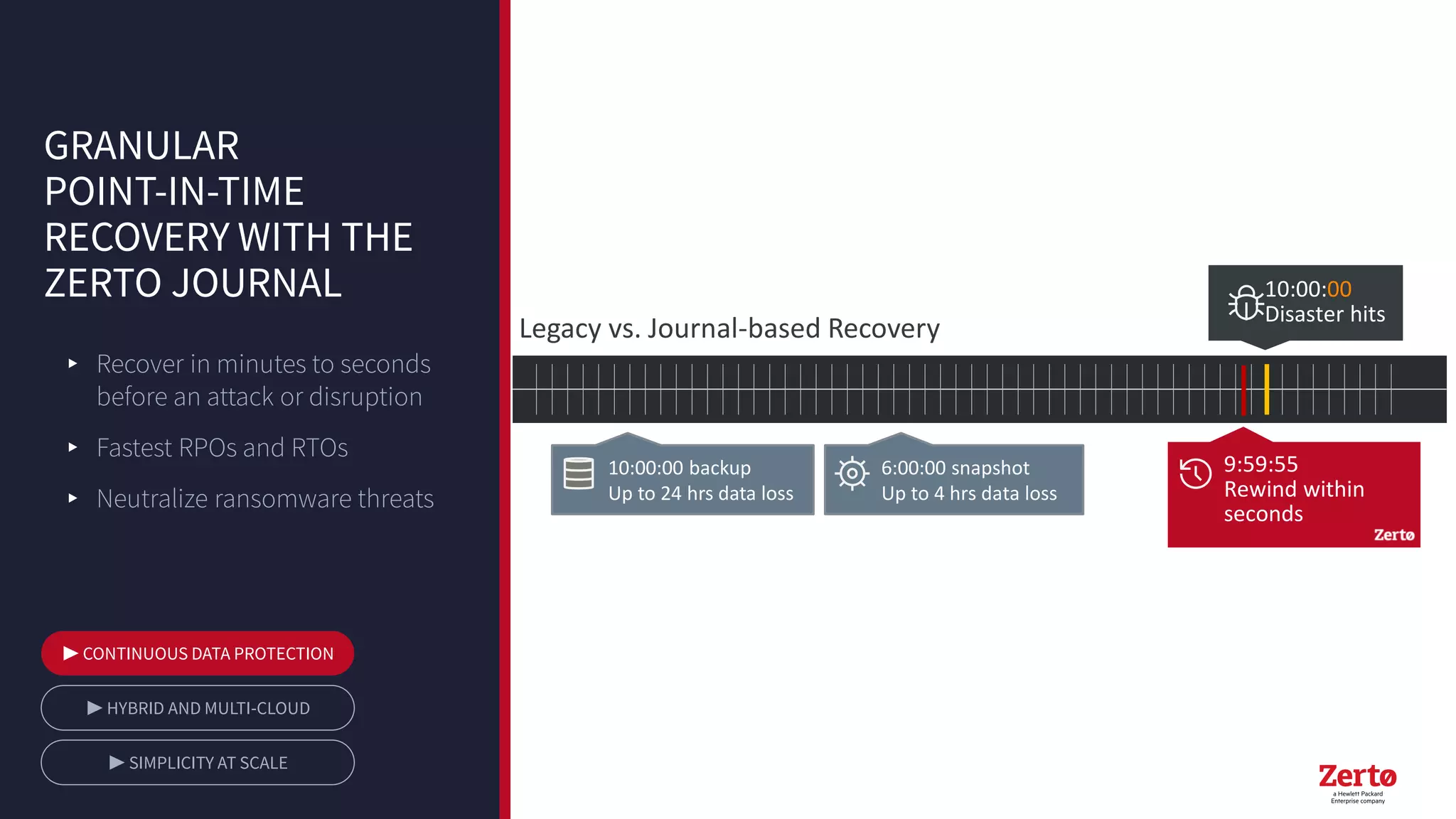 GRANULAR
POINT-IN-TIME
RECOVERY WITH THE
ZERTO JOURNAL
Legacy vs. Journal-based Recovery
10:00:00 backup
Up to 24 hrs data loss
6:00:00 snapshot
Up to 4 hrs data loss
9:59:55
Rewind within
seconds
10:00:00
Disaster hits
▶︎ SIMPLICITY AT SCALE
▶︎ HYBRID AND MULTI-CLOUD
▶︎ CONTINUOUS DATA PROTECTION
▸ Recover in minutes to seconds
before an attack or disruption
▸ Fastest RPOs and RTOs
▸ Neutralize ransomware threats
 