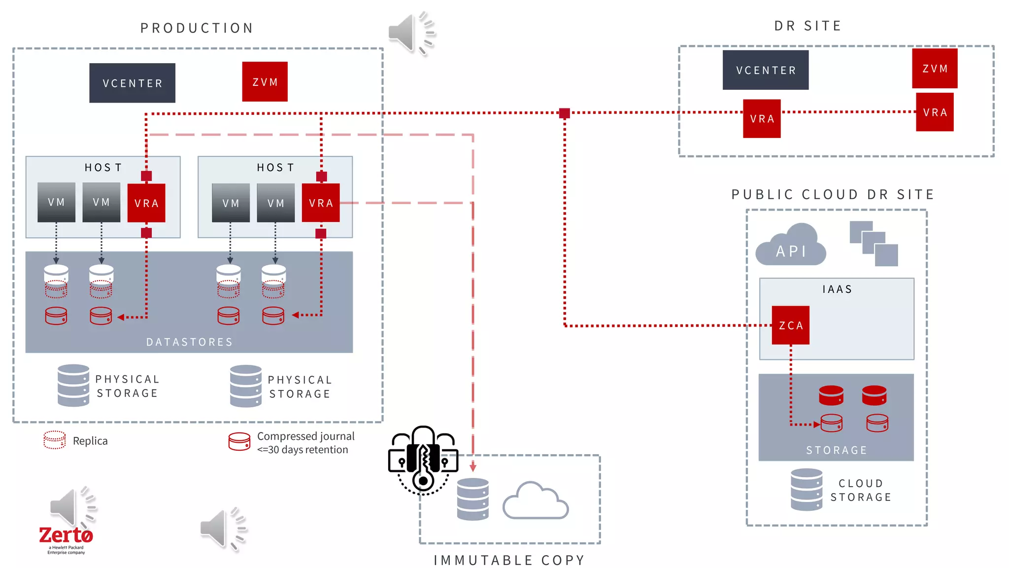 P R O D U C T I O N
V C E N T E R Z V M
P H Y S I C A L
S T O R A G E
H O S T
V R A
V M
V M
D A T A S T O R E S
Replica Compressed journal
<=30 days retention
H O S T
V R A
V M
V M
P H Y S I C A L
S T O R A G E
V M
V M
V M
V M
I M M U T A B L E C O P Y
D R S I T E
V C E N T E R Z V M
V R A
V R A
I A A S
P U B L I C C L O U D D R S I T E
Z C A
S T O R A G E
C L O U D
S T O R A G E
A P I
 