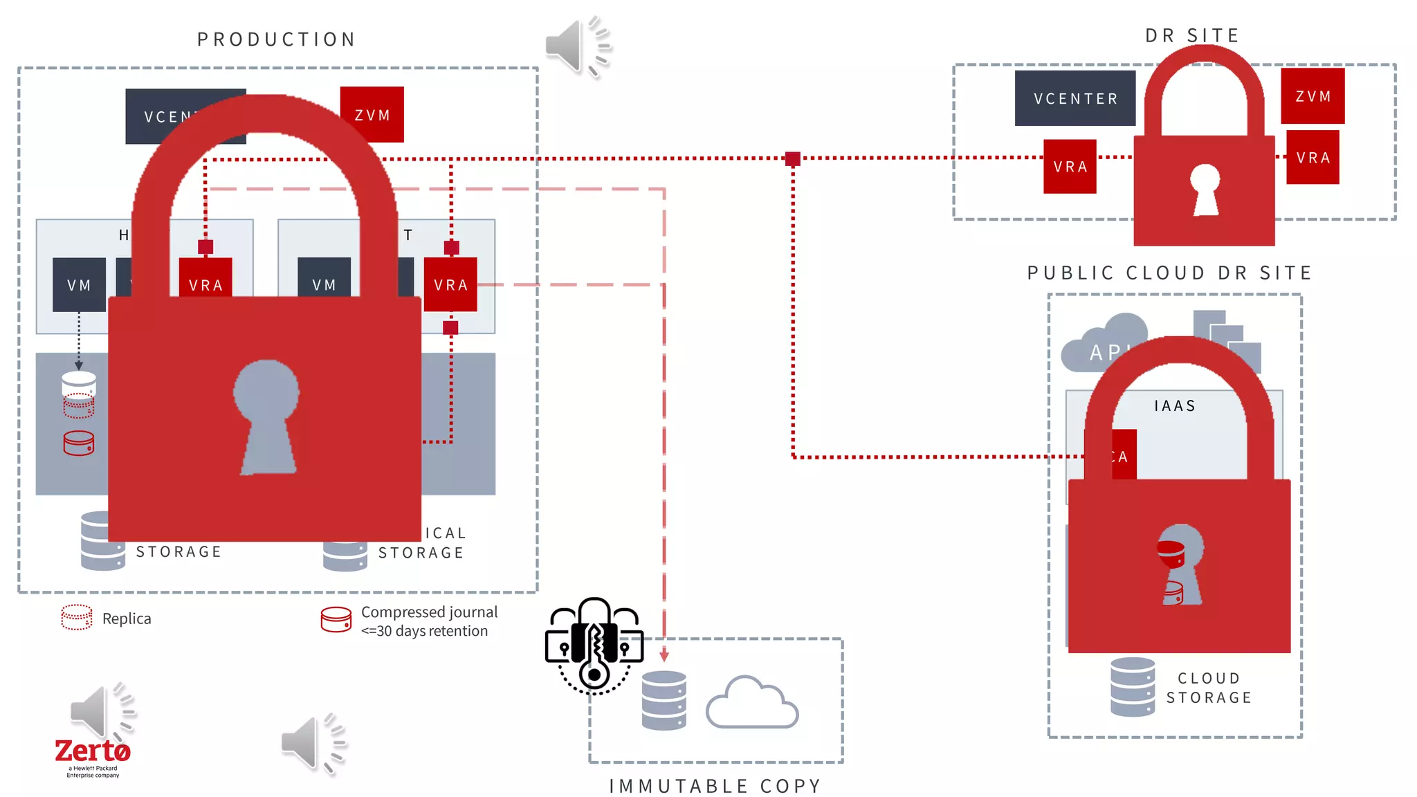 P R O D U C T I O N
V C E N T E R Z V M
P H Y S I C A L
S T O R A G E
H O S T
V R A
V M
V M
D A T A S T O R E S
Replica Compressed journal
<=30 days retention
H O S T
V R A
V M
V M
P H Y S I C A L
S T O R A G E
I M M U T A B L E C O P Y
D R S I T E
V C E N T E R Z V M
V R A
V R A
I A A S
P U B L I C C L O U D D R S I T E
Z C A
S T O R A G E
C L O U D
S T O R A G E
A P I
 