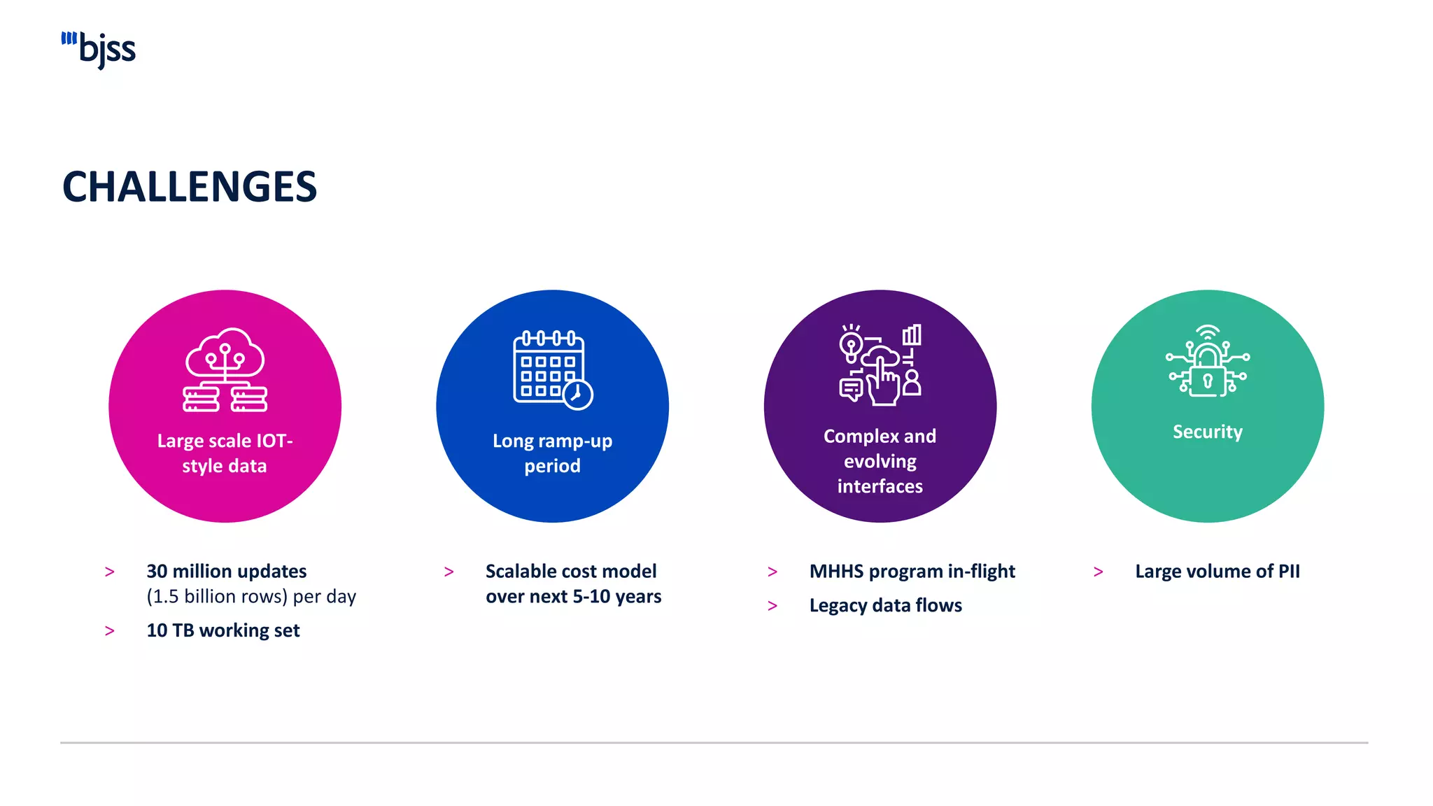 > 30 million updates
(1.5 billion rows) per day
> 10 TB working set
CHALLENGES
Large scale IOT-
style data
Long ramp-up
period
Complex and
evolving
interfaces
Security
> Scalable cost model
over next 5-10 years
> MHHS program in-flight
> Legacy data flows
> Large volume of PII
 