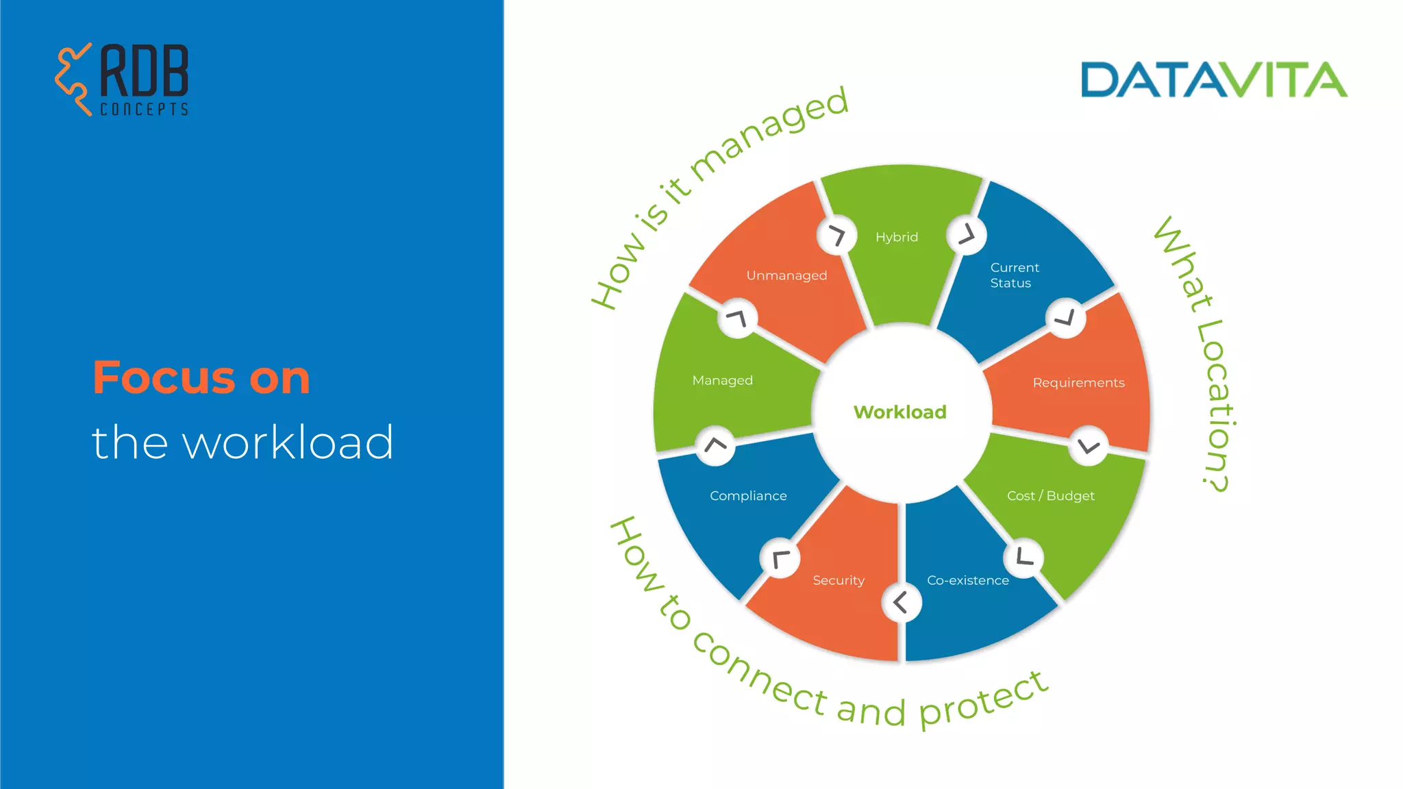 Focus on
the workload
 