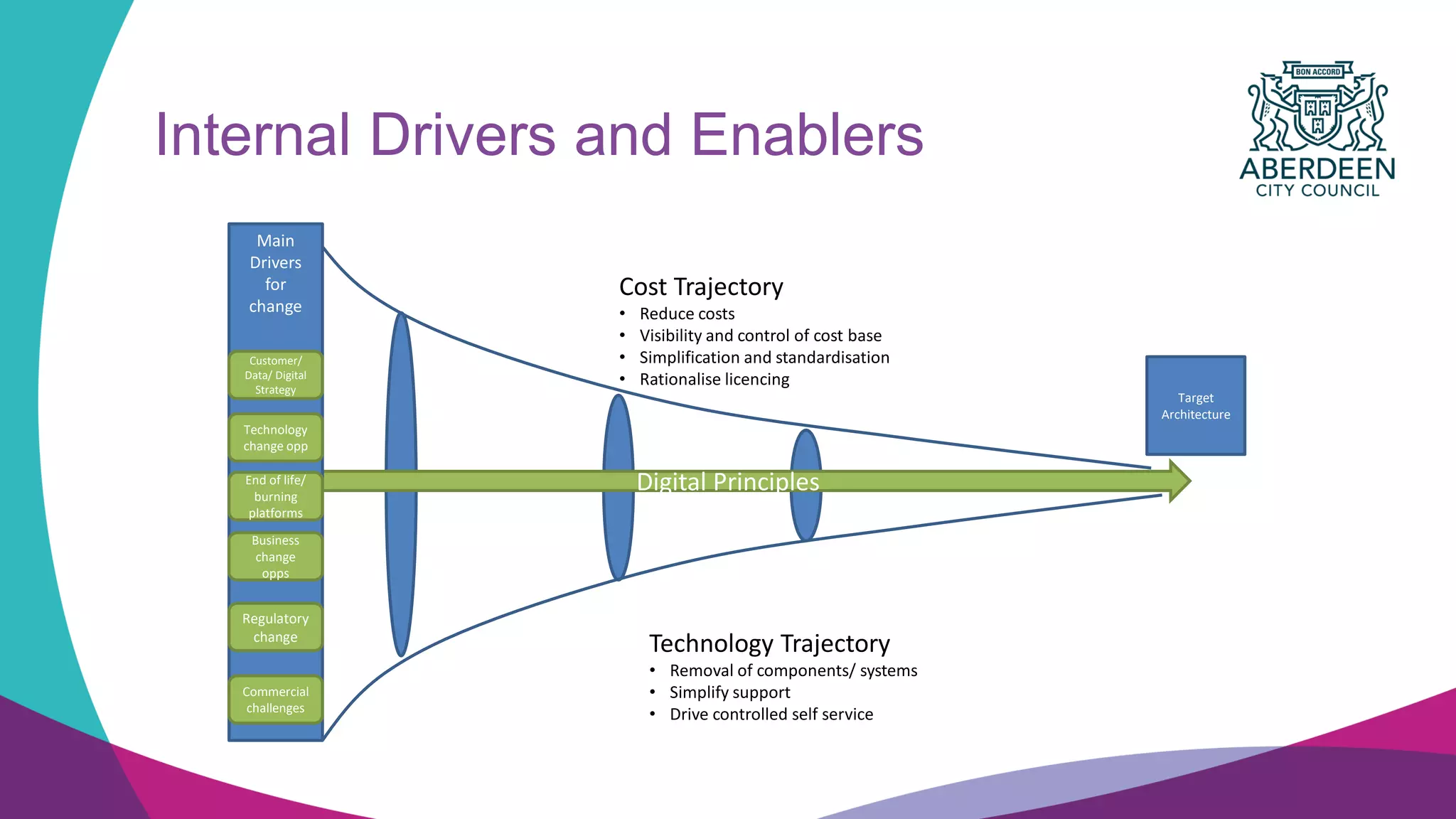 Internal Drivers and Enablers
Digital Principles
Main
Drivers
for
change
Customer/
Data/ Digital
Strategy
Technology
change opp
End of life/
burning
platforms
Business
change
opps
Regulatory
change
Commercial
challenges
Cost Trajectory
• Reduce costs
• Visibility and control of cost base
• Simplification and standardisation
• Rationalise licencing
Technology Trajectory
• Removal of components/ systems
• Simplify support
• Drive controlled self service
Target
Architecture
 