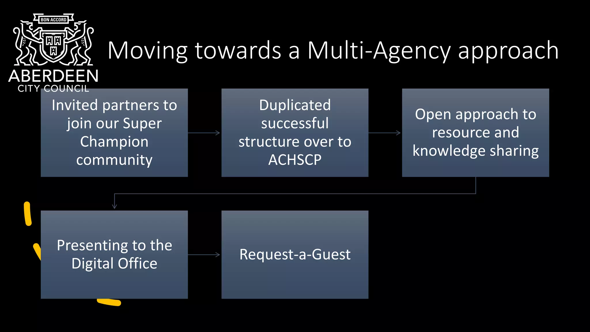 Moving towards a Multi-Agency approach
Invited partners to
join our Super
Champion
community
Duplicated
successful
structure over to
ACHSCP
Open approach to
resource and
knowledge sharing
Presenting to the
Digital Office
Request-a-Guest
 