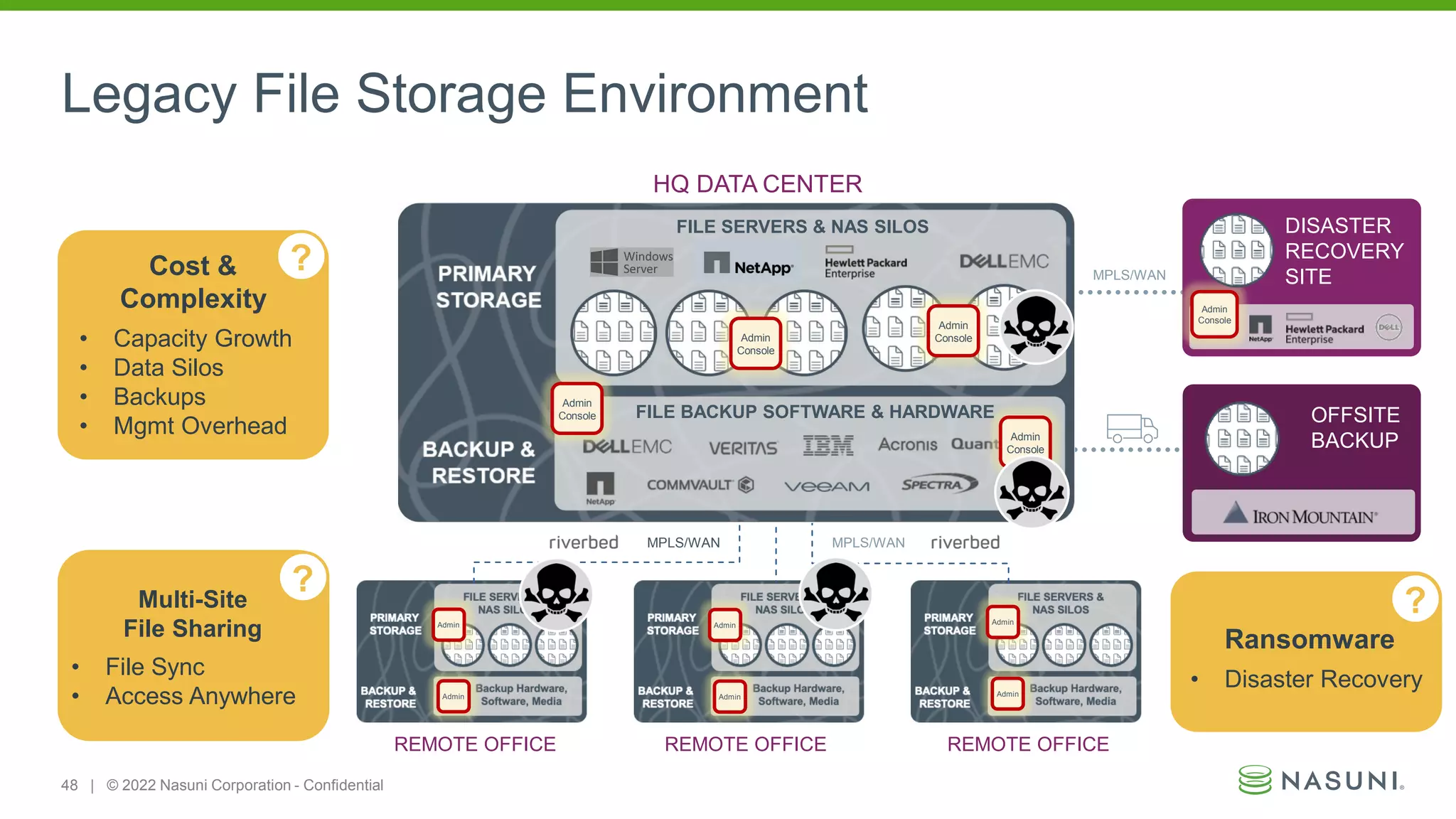 48 | © 2022 Nasuni Corporation - Confidential
Legacy File Storage Environment
OFFSITE
BACKUP
Admin
Console
DISASTER
RECOVERY
SITE
MPLS/WAN
REMOTE OFFICE REMOTE OFFICE REMOTE OFFICE
Admin
Admin
Admin
Admin
Admin
Admin
MPLS/WAN MPLS/WAN
HQ DATA CENTER
Admin
Console
Admin
Console
Admin
Console
Admin
Console
FILE SERVERS & NAS SILOS
FILE BACKUP SOFTWARE & HARDWARE
Cost &
Complexity
• Capacity Growth
• Data Silos
• Backups
• Mgmt Overhead
?
?
Multi-Site
File Sharing
• File Sync
• Access Anywhere
Ransomware
• Disaster Recovery
?
 
