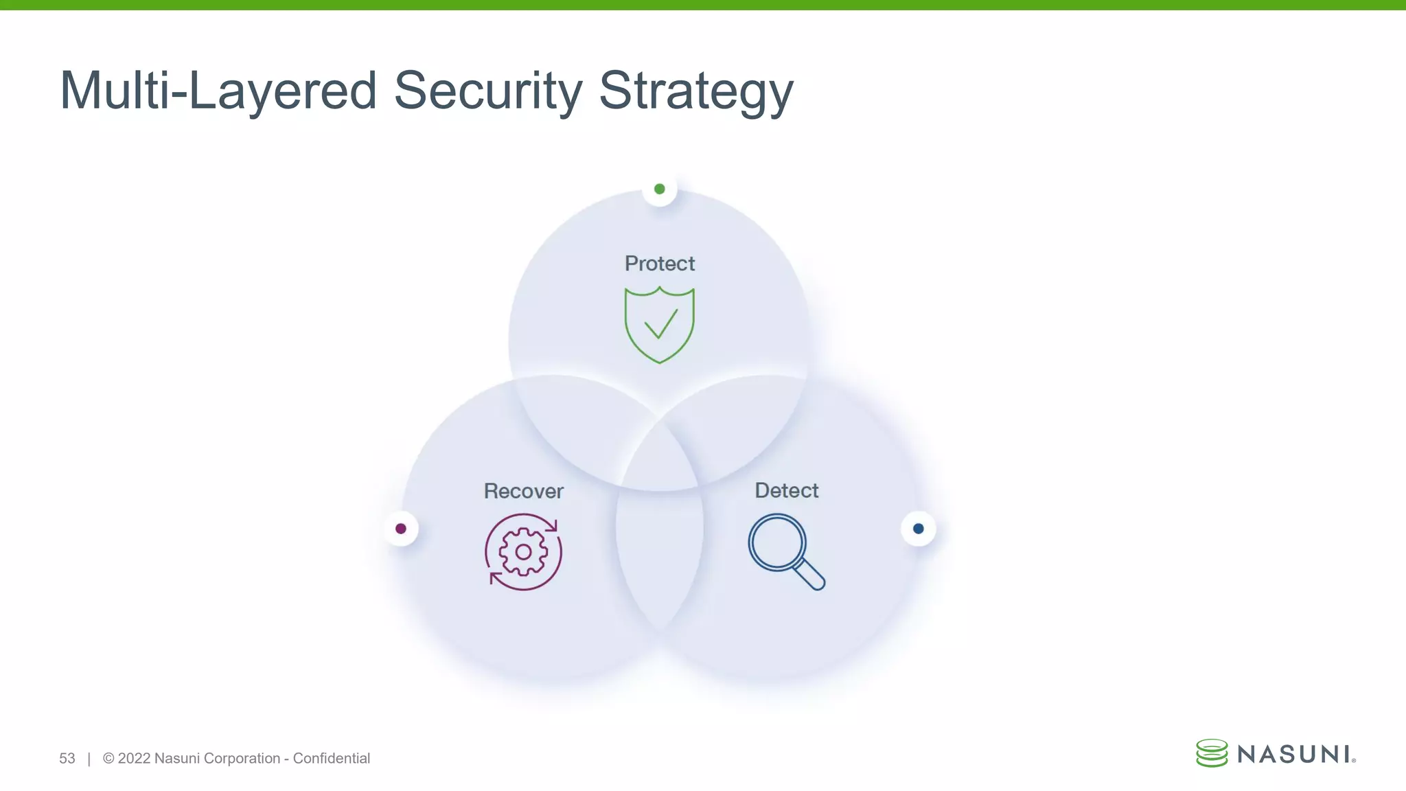 53 | © 2022 Nasuni Corporation - Confidential
Multi-Layered Security Strategy
 