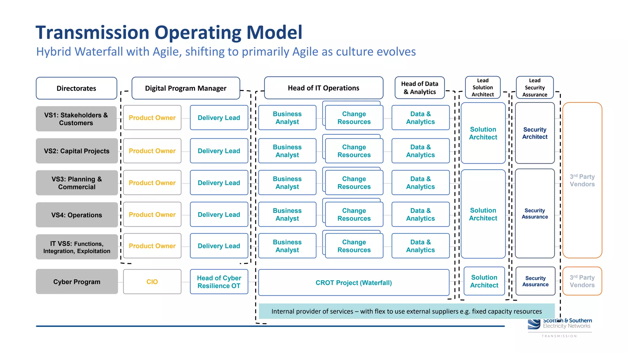 Change
Resources
Change
Resources
Change
Resources
Change
Resources
Change
Resources
VS1: Stakeholders &
Customers
VS2: Capital Projects
VS3: Planning &
Commercial
VS4: Operations
IT VS5: Functions,
Integration, Exploitation
Product Owner
3rd Party
Vendors
Solution
Architect
Security
Architect
Security
Assurance
Delivery Lead
Business
Analyst
Change
Resources
Data &
Analytics
Product Owner Delivery Lead
Business
Analyst
Change
Resources
Data &
Analytics
Product Owner Delivery Lead
Business
Analyst
Change
Resources
Data &
Analytics
Product Owner Delivery Lead
Business
Analyst
Change
Resources
Data &
Analytics
Product Owner Delivery Lead
Business
Analyst
Change
Resources
Data &
Analytics
Solution
Architect
Cyber Program CIO
Head of Cyber
Resilience OT CROT Project (Waterfall)
Solution
Architect
Security
Assurance
3rd Party
Vendors
Digital Program Manager Head of IT Operations
Head of Data
& Analytics
Lead
Solution
Architect
Transmission Operating Model
Internal provider of services – with flex to use external suppliers e.g. fixed capacity resources
Hybrid Waterfall with Agile, shifting to primarily Agile as culture evolves
Lead
Security
Assurance
Directorates
 