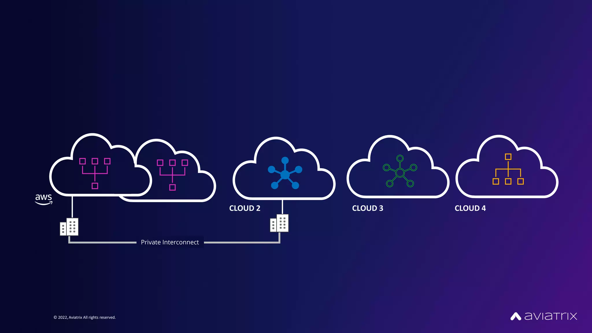 © 2022,Aviatrix All rights reserved.
Private Interconnect
CLOUD 2 CLOUD 3 CLOUD 4
 