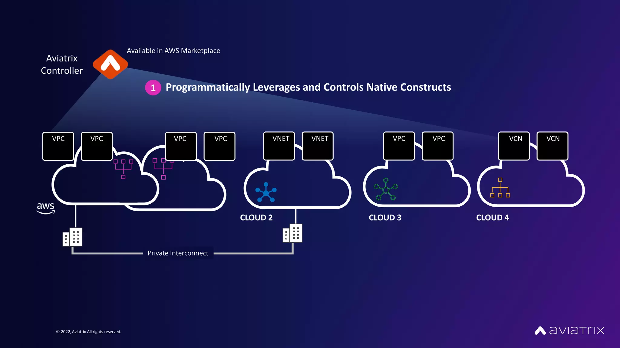© 2022,Aviatrix All rights reserved.
Private Interconnect
CLOUD 2 CLOUD 3 CLOUD 4
Aviatrix
Controller
Programmatically Leverages and Controls Native Constructs
1
VPC VPC VCN VCN
VPC VPC
VNET VNET
VPC VPC
Available in AWS Marketplace
 