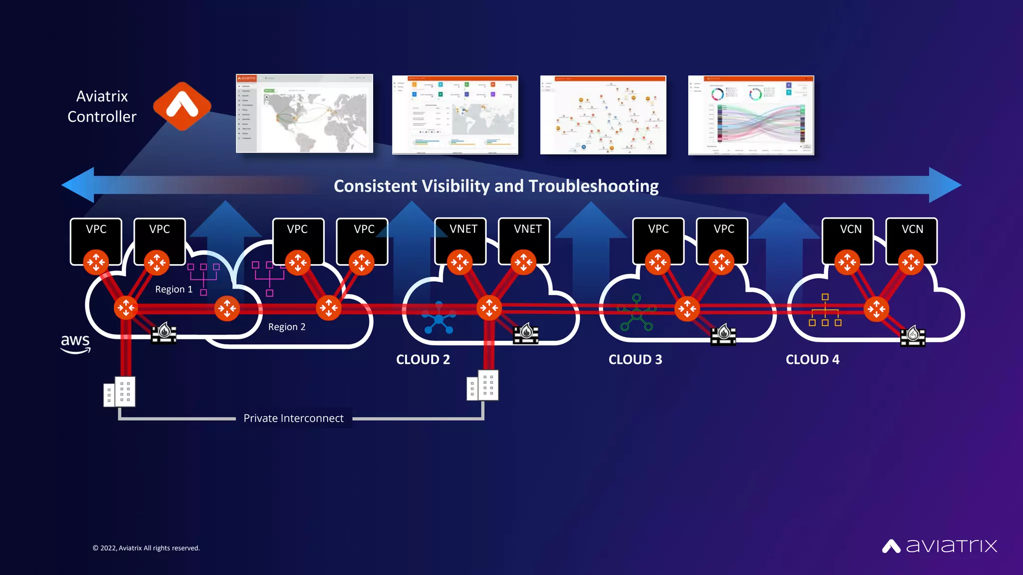 © 2022,Aviatrix All rights reserved.
Aviatrix
Controller
CLOUD 2 CLOUD 3 CLOUD 4
VPC VPC VCN VCN
VPC VPC
VNET VNET
VPC VPC
Region 1
Region 2
Private Interconnect
Consistent Visibility and Troubleshooting
 