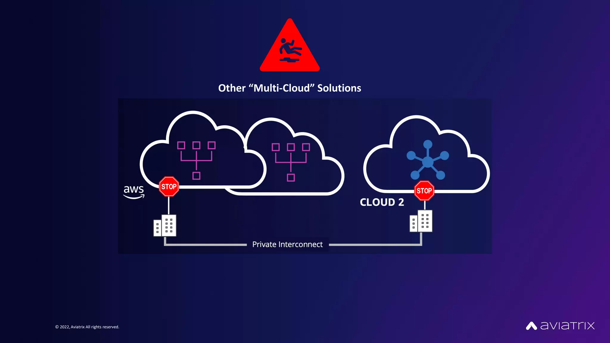 © 2022,Aviatrix All rights reserved.
Other “Multi-Cloud” Solutions
 