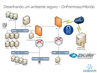 Desenhando um ambiente seguro – OnPremisses/Híbrido
WWW
DMZ Servers
Edge Firewall
Back Firewall
DMZ – DB Servers
ADFS – Pre-Authentication
App/Web Servers
Router
Router
DMZ - Extranet
AD Servers
DB Servers
Patch Management ServerFile Server
Reverse Proxy
DNS DHCP
Root CA Sub CA SCCM
Cloud Proxy
Content Filter
Internal
Usuários
 