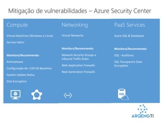 Mitigação de vulnerabilidades – Azure Security Center
Compute
Virtual Machines (Windows e Linux)
Service Fabric
Monitora/Recommenda:
Antimalware
Configuração de +150 OS Baselines
System Update Status
Disk Encryption
PaaS Services
Azure SQL & Databases
Monitora/Recommenda:
SQL - Auditoria
SQL Transparent Data
Encryption
Networking
Virtual Networks
Monitors/Recommends:
Network Security Groups e
Inbound Traffic Rules
Web Application Firewalls
Next Generation Firewalls
 
