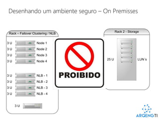 Desenhando um ambiente seguro – On Premisses
Rack – Failover Clustering / NLB
3 U Node 1
3 U Node 2
3 U Node 3
3 U Node 4
25 U LUN´s
Rack 2 - Storage
3 U NLB - 1
3 U NLB - 2
3 U NLB - 3
3 U NLB - 4
3 U
Router
 
