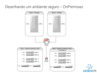 Desenhando um ambiente seguro
Rack – Failover Clustering / NLB
3 U Node 1
3 U Node 2
25 U LUN´s
Rack 2 - Storage
3 U NLB - 1
3 U NLB - 2
3 U
Router
3 U
Rack – Failover Clustering / NLB -
Contingência
3 U Node 3
3 U Node 4
3 U NLB - 3
3 U NLB - 4
3 U 3 U
Router
25 U LUN´s
Rack 2 - Storage
Desenhando um ambiente seguro – OnPremisses
 