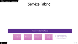 Service Fabric
N° 16
Plateforme ServiceFabric
Node 1 Node 2 Node 3
Node
XYZ
• VM Windows (GA)
• VM Linux (Preview)
• Azure...