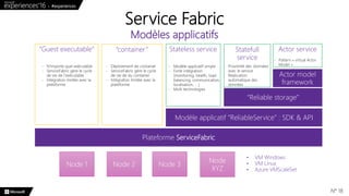 Service Fabric
Modèles applicatifs
N° 18
Plateforme ServiceFabric
Modèle applicatif “ReliableService” : SDK & API
“Reliabl...
