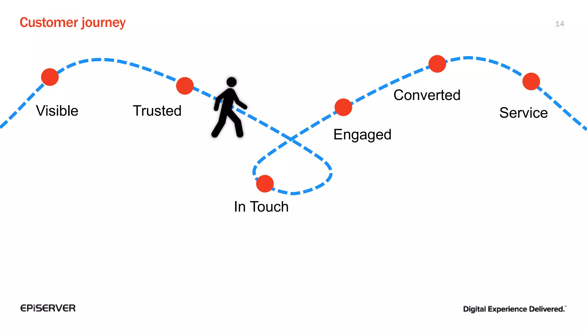 Customer journey 14
Visible Trusted
Engaged
Converted
Service
In Touch
 