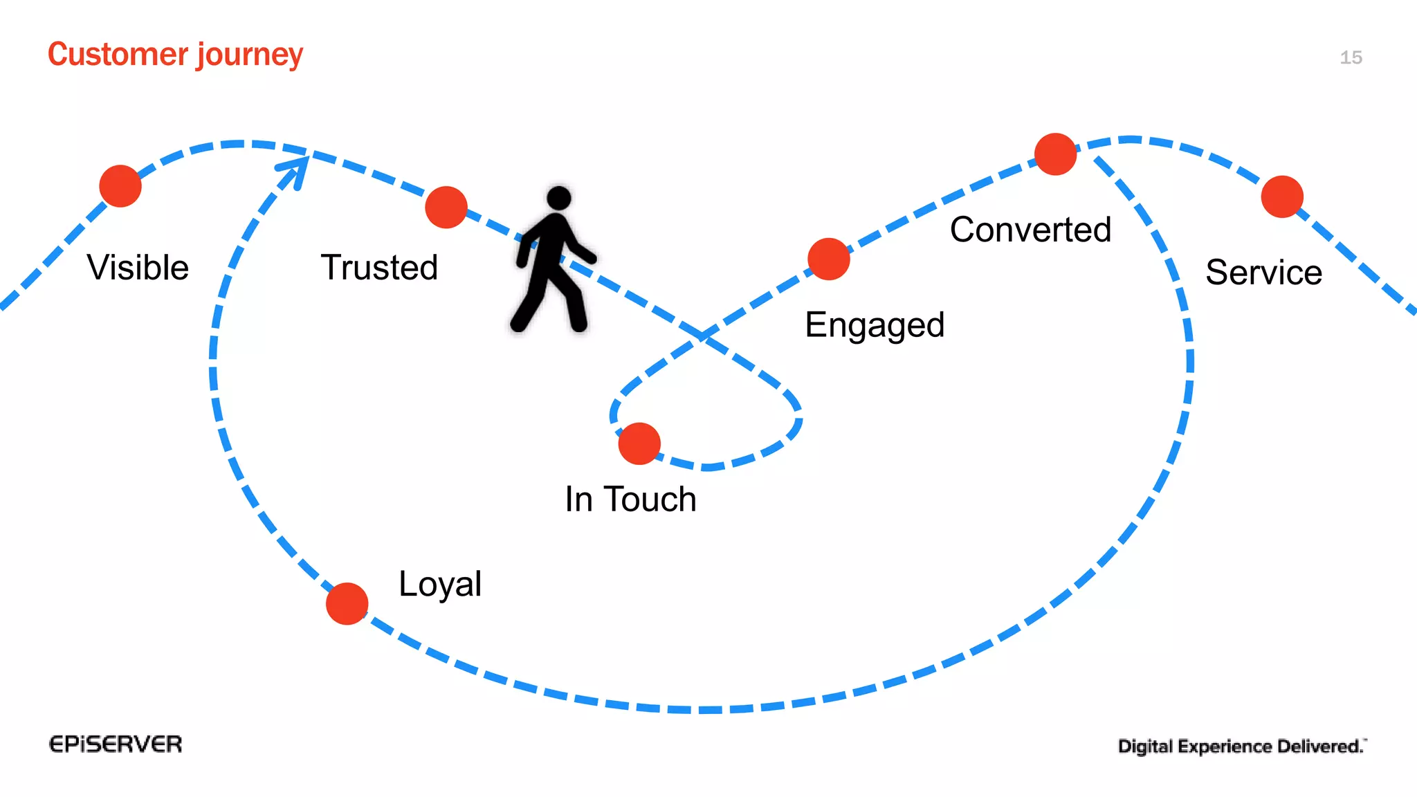 Customer journey 15
Visible Trusted
Loyal
Engaged
Converted
Service
In Touch
 